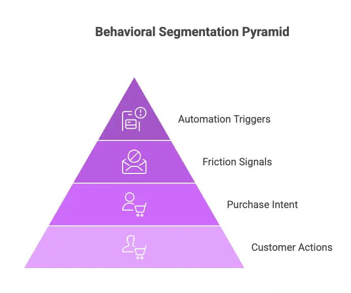 behavioral segmentation