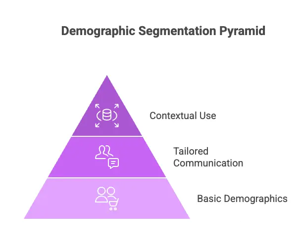 Demographic Segmentation