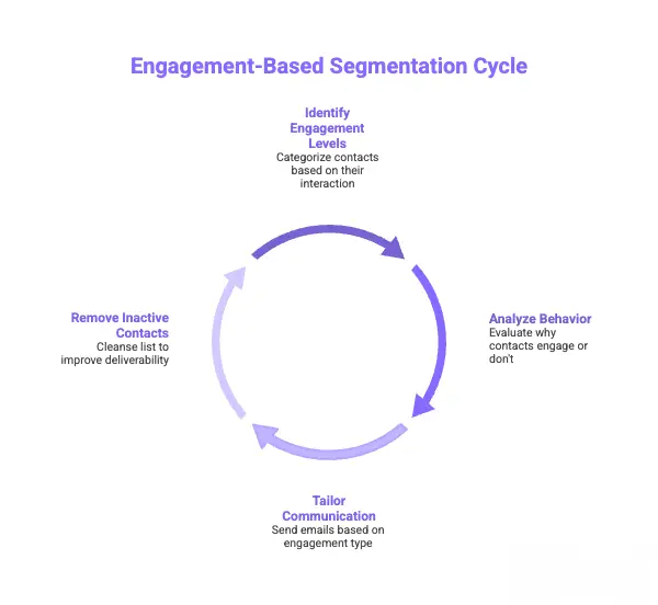 engagement based segmentation