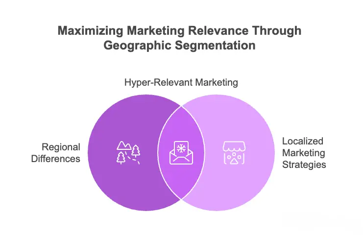 geographic segmentation