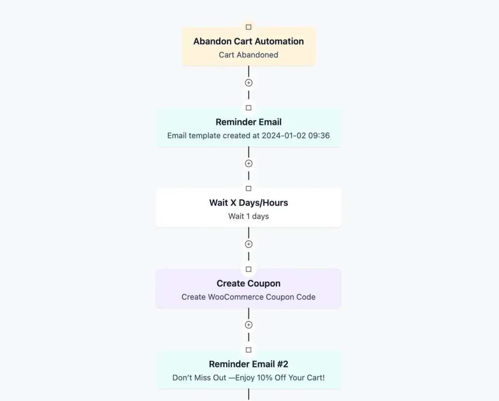 cart recovery automation