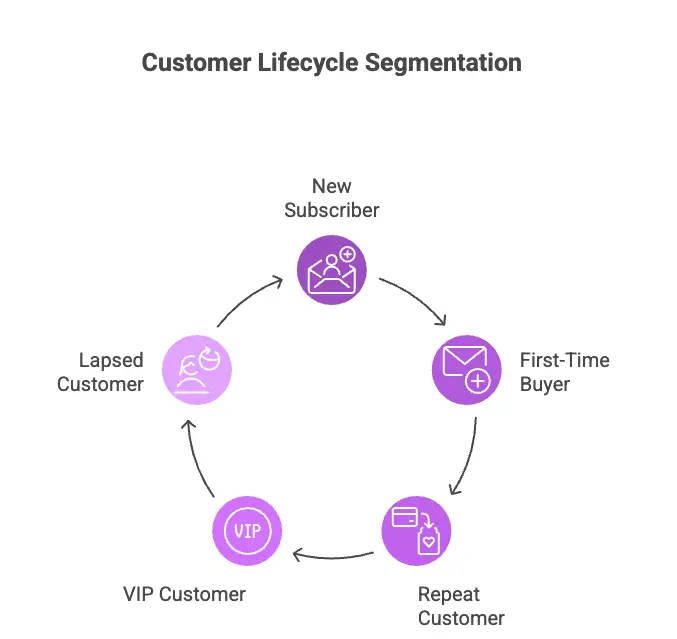 customer lifecycle segmentation