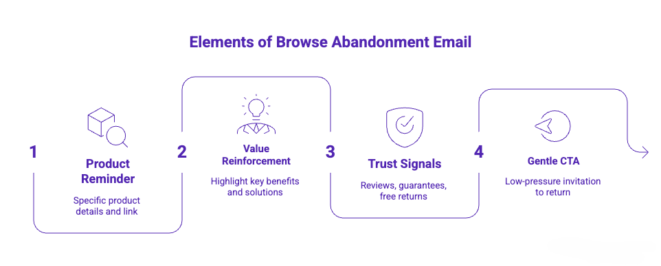 core elements of browse abandonment email