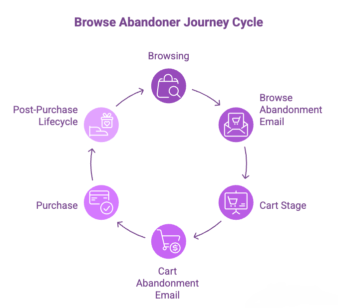 how browse abandonment fits into the ecommerce lifecycle