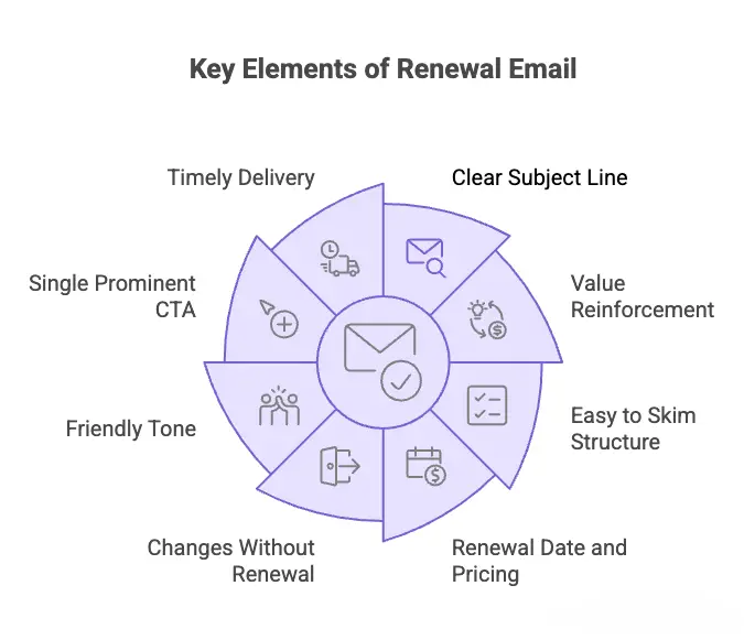 key elements of effective subscription renewal emails visual selection