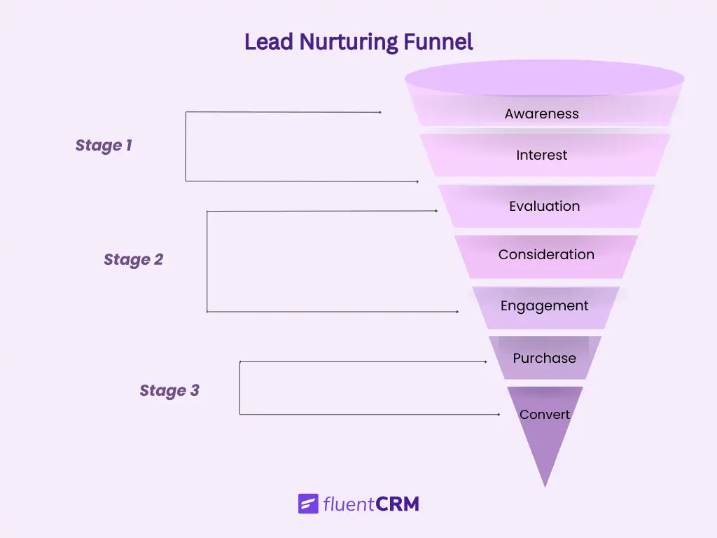 Lead Nurturing Funnel