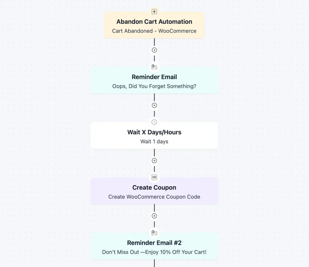 woocommerce abandoned cart automation fluentcrm