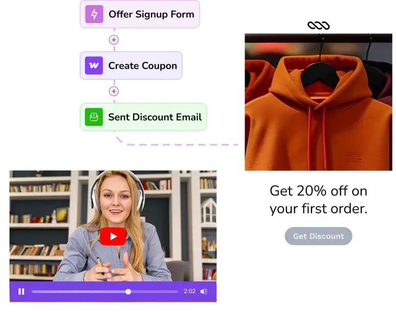 E-commerce automation workflow, discount offer, and video tutorial.
