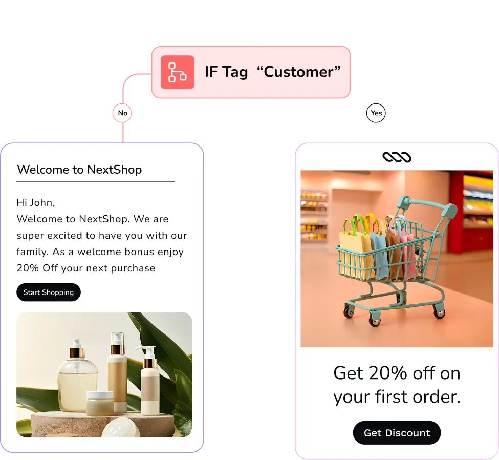 Customer journey flowchart for personalized welcome messages and discounts.