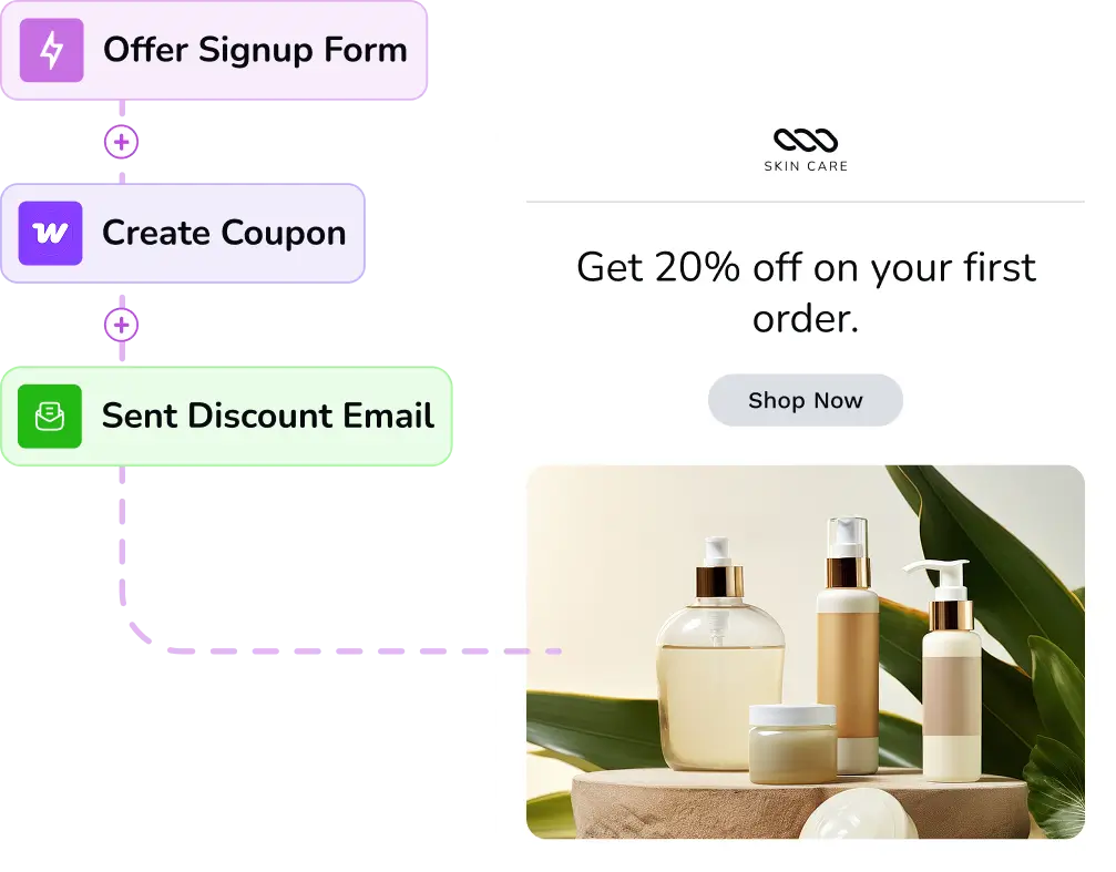 Automated skincare discount email workflow with product display.