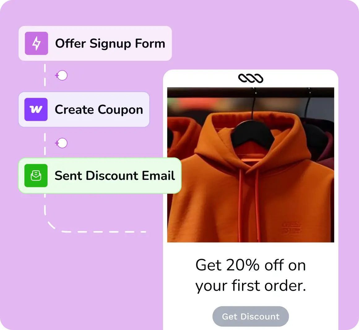 E-commerce discount workflow showing signup form, coupon, and email.