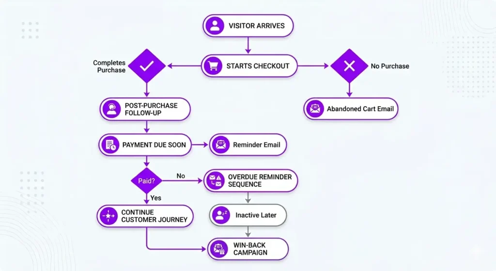 How This Fits Into a Bigger Revenue Recovery System