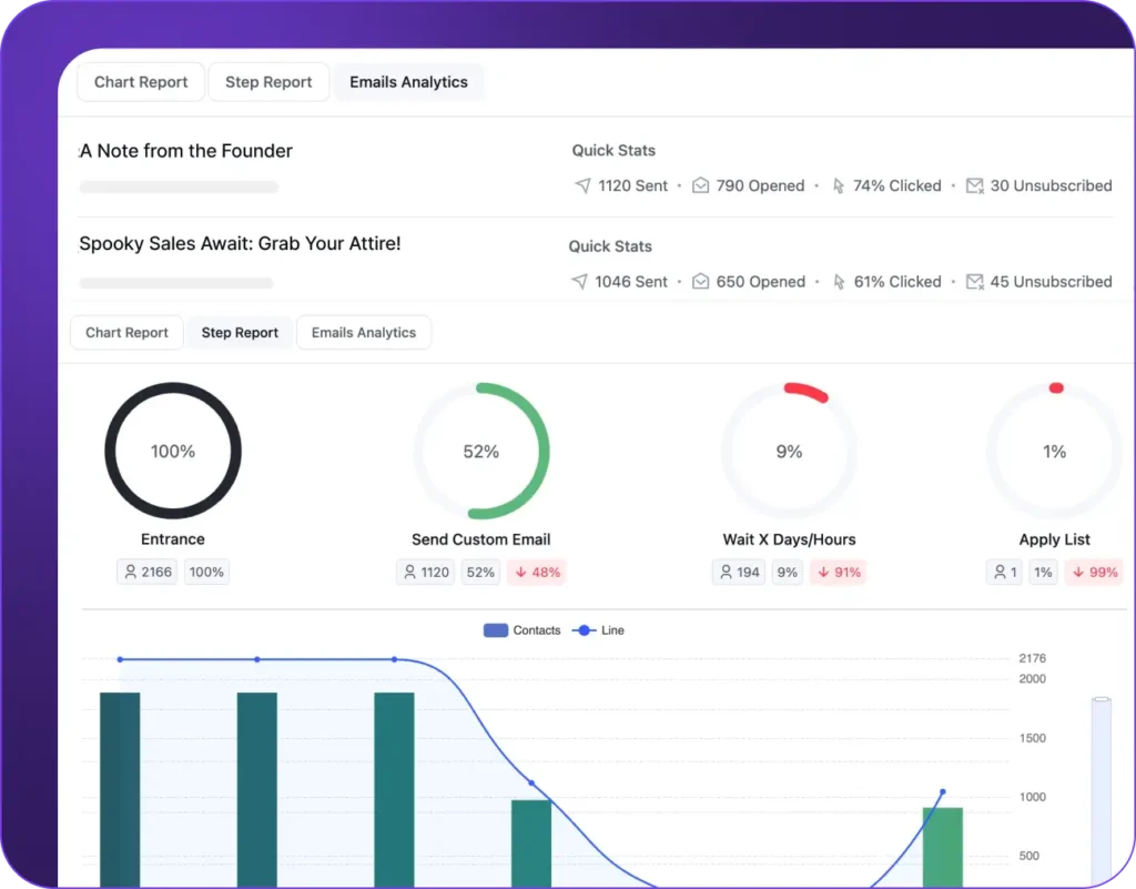 Email analytics dashboard showing campaign performance and user flow.