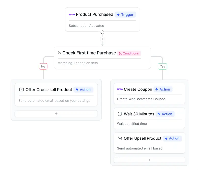 marketing automation 121