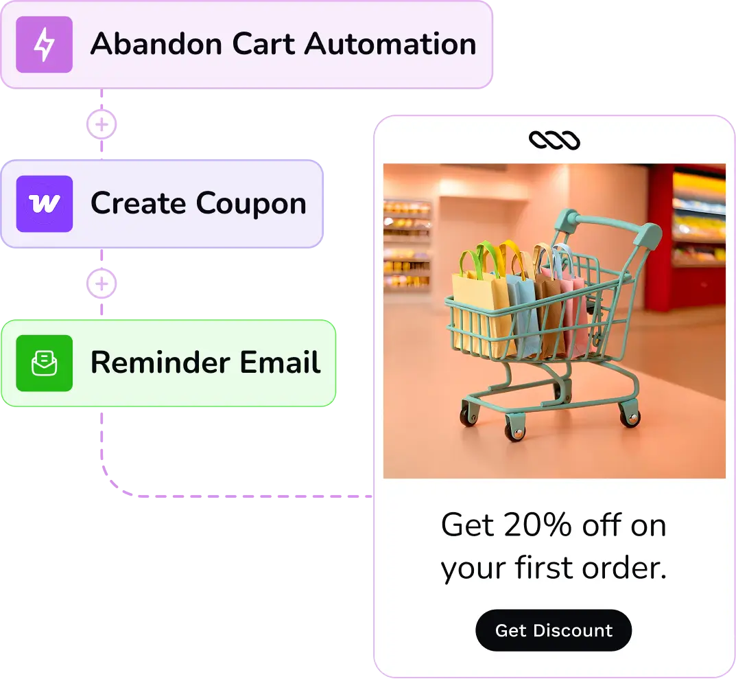 Abandon cart automation flow with coupon and reminder email.