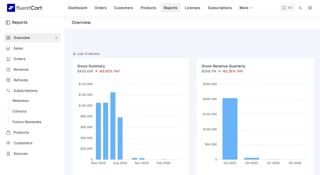 fluentCart ecommerce dashboard