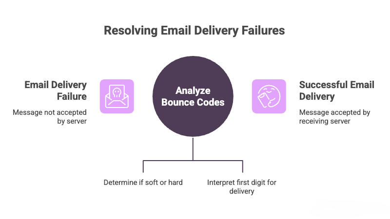 Diagram illustrating email delivery failure resolution through bounce codes analysis.