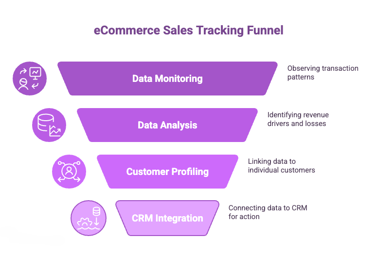 ecommerce sales tracking funnel