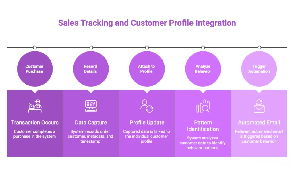 sales tracking and customer profile integration