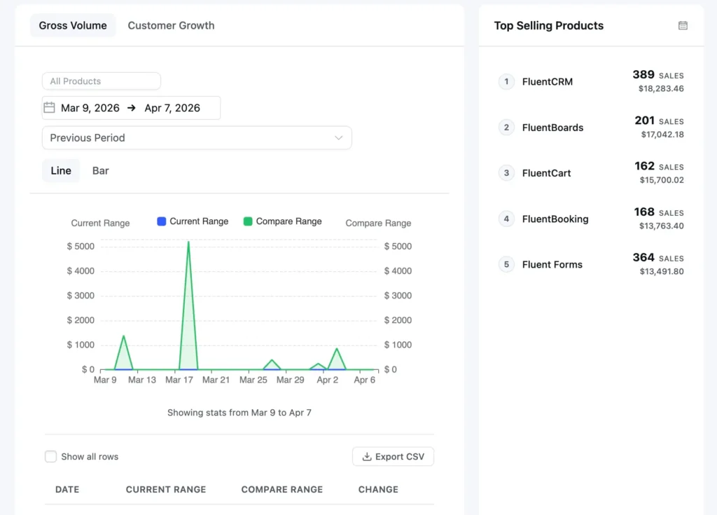 Easy Digital Downloads sales report with FluentCRM