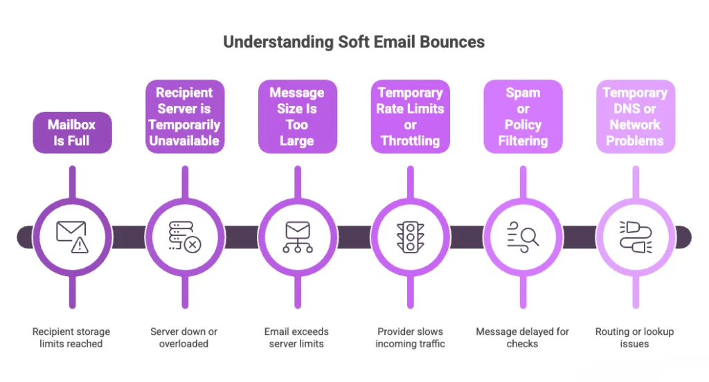 understanding soft bounce