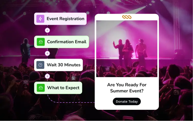 Event registration workflow leading to a summer event mobile ad.