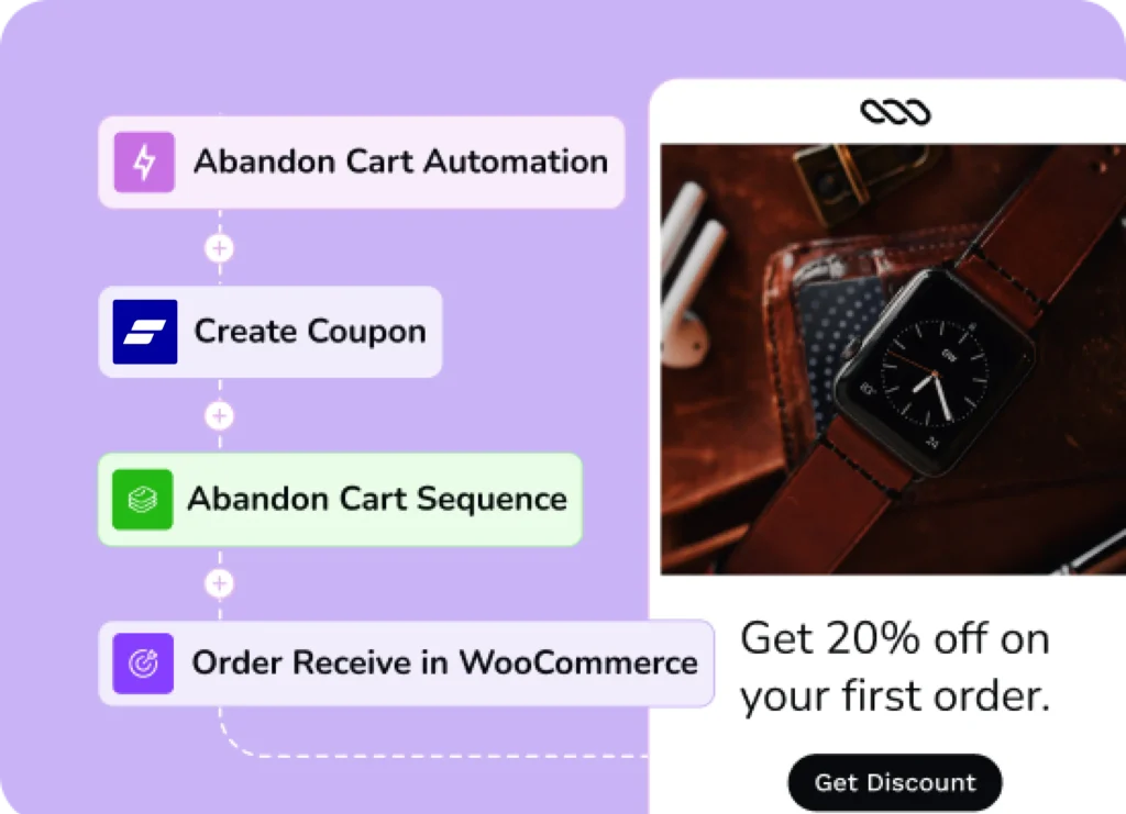 Workflow diagram for abandoned cart automation with discount offer.