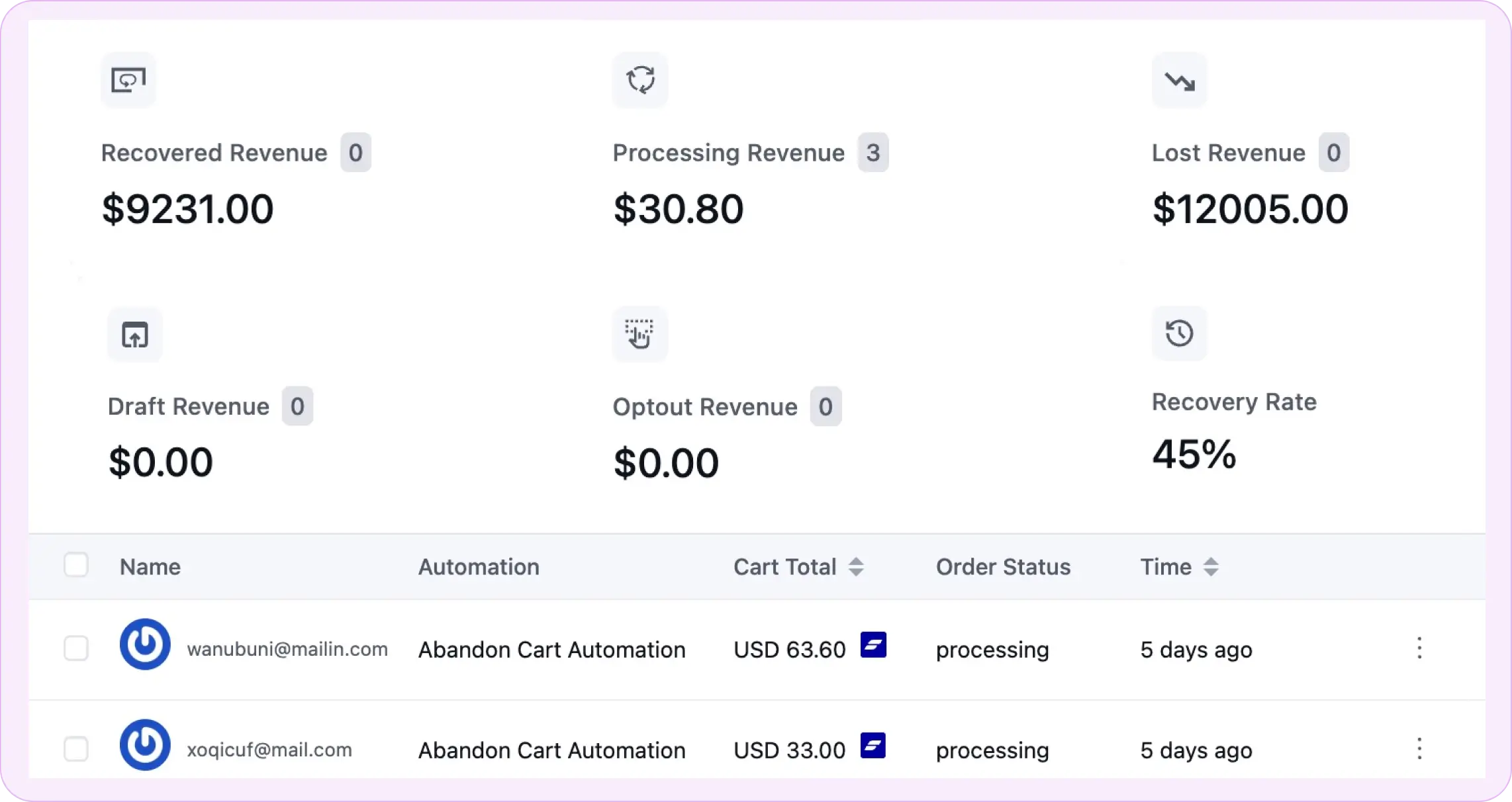 cart recovery stats