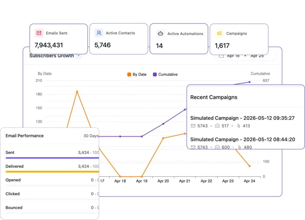 Analytics dashboard with graphs for email performance and subscriber growth.