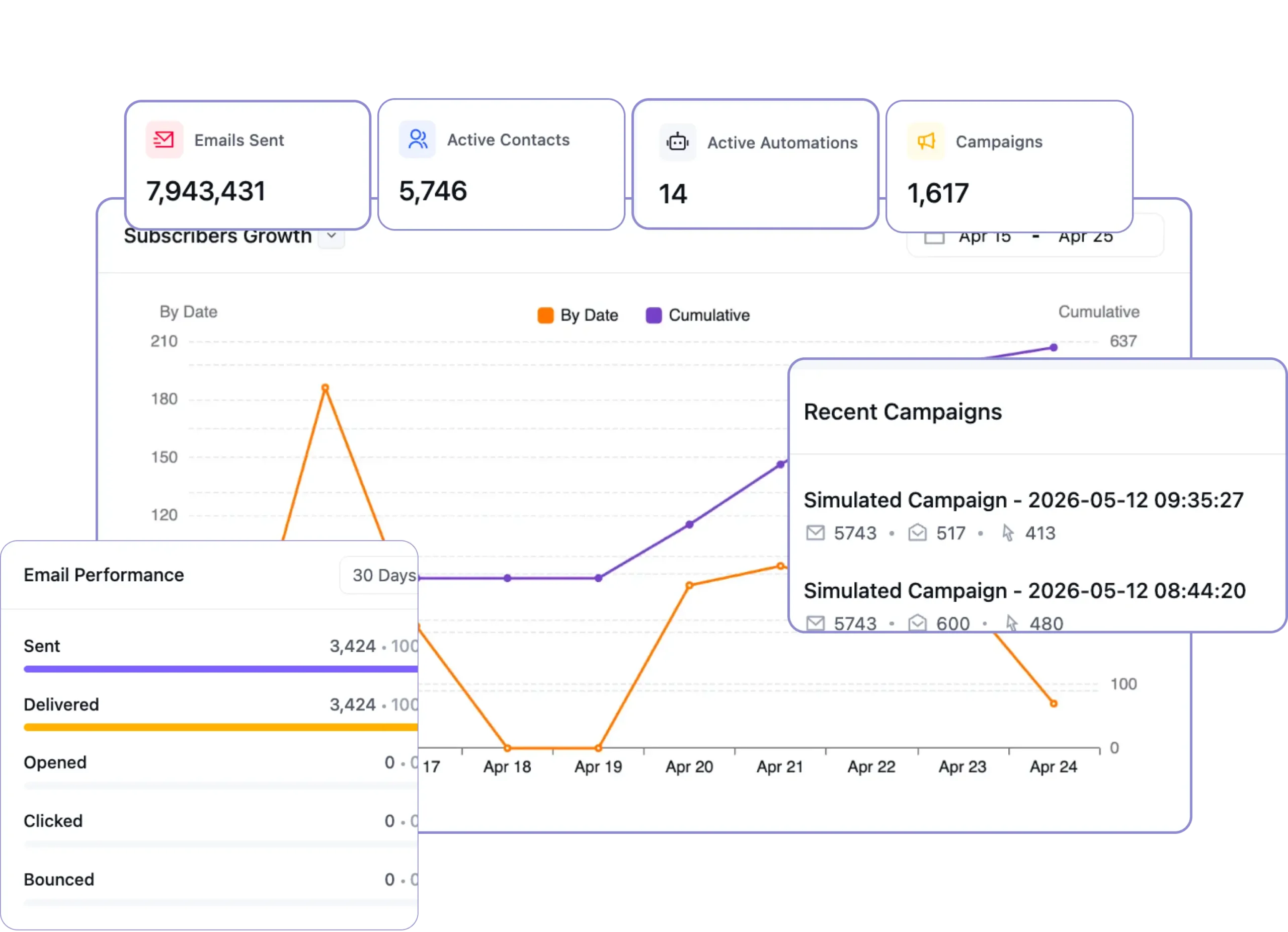 Analytics dashboard with graphs for email performance and subscriber growth.