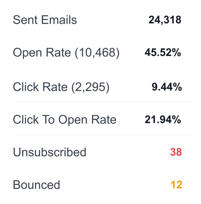 Email marketing metrics showing sent, open, click rates, and unsubscribes.