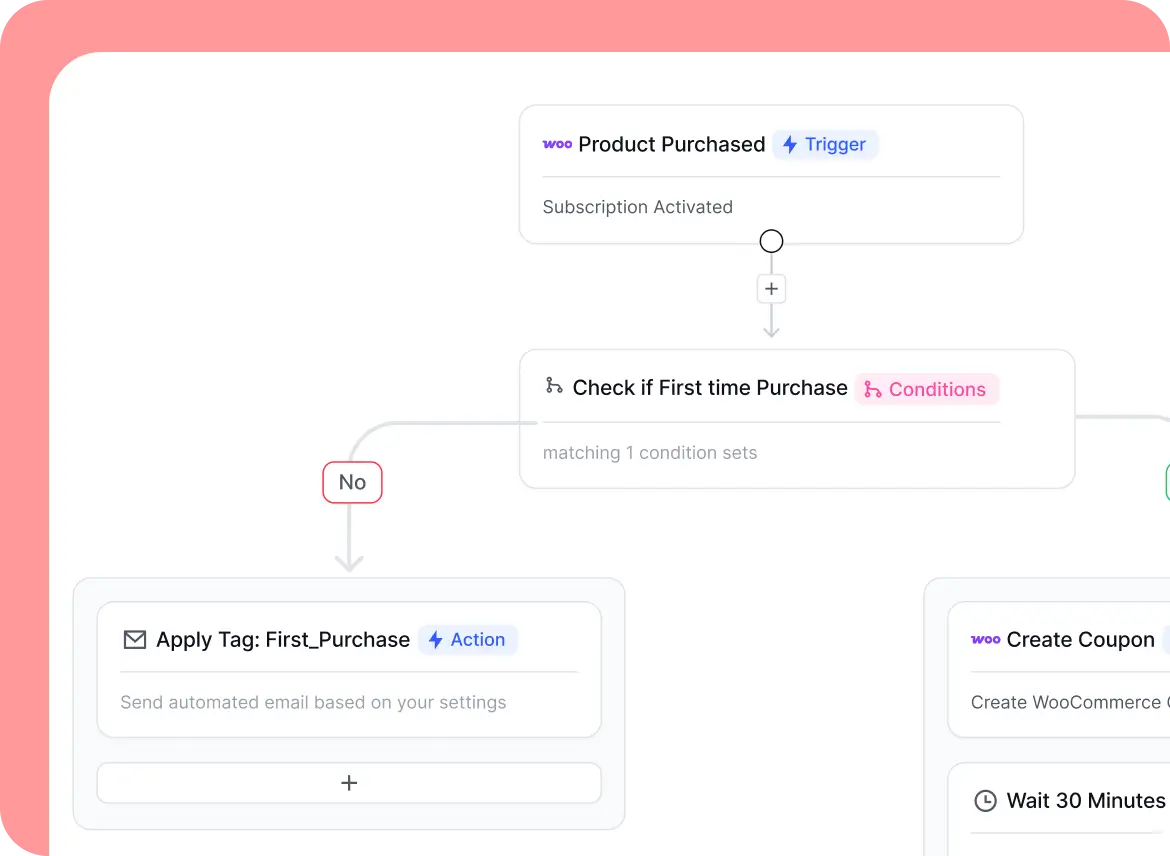 Automation workflow diagram for WooCommerce product purchases and tagging.