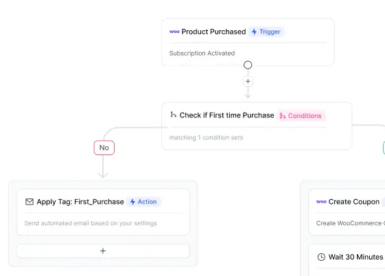 organize contacts in fluentcrm list,tags via automation