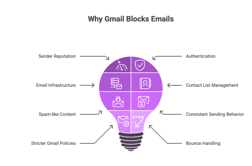 Infographic outlining eight reasons Gmail blocks emails.