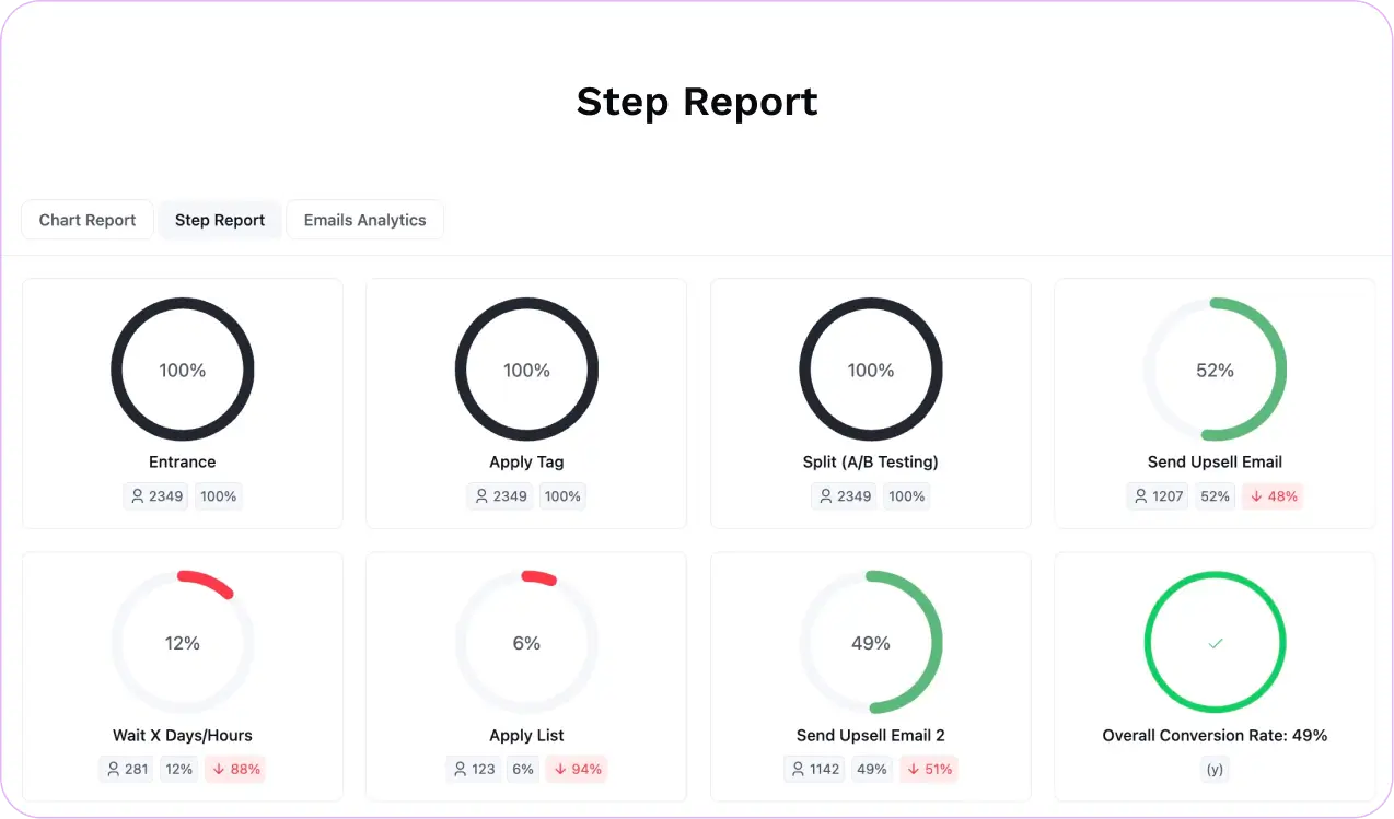 Digital marketing funnel step report with user progression analytics.