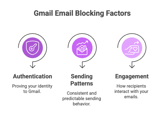 Gmail email blocking factors: Authentication, Sending Patterns, Engagement.