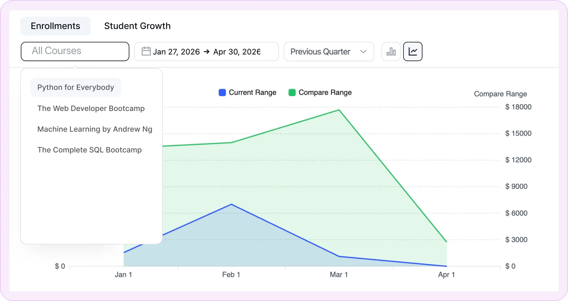 Dashboard: Course enrollments comparison line chart, 'Python for Everybody'.