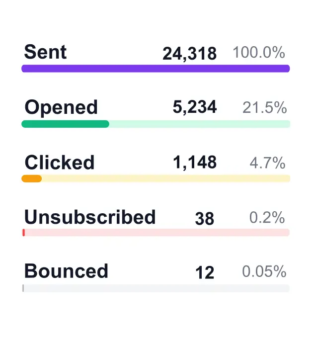 Email campaign performance metrics showing sent, opened, clicked, unsubscribed, and bounced.
