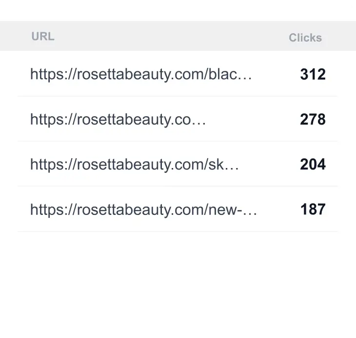 Table showing website URLs and clicks for rosettabeauty.com.