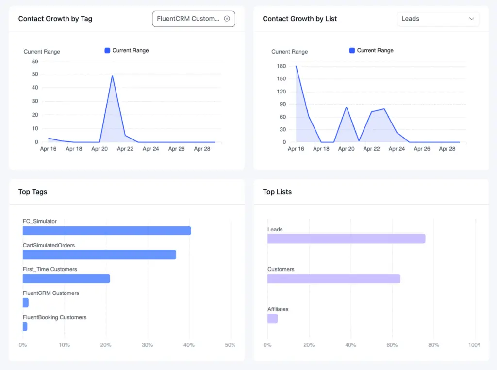 Dashboard displaying contact growth, top tags, and top lists.