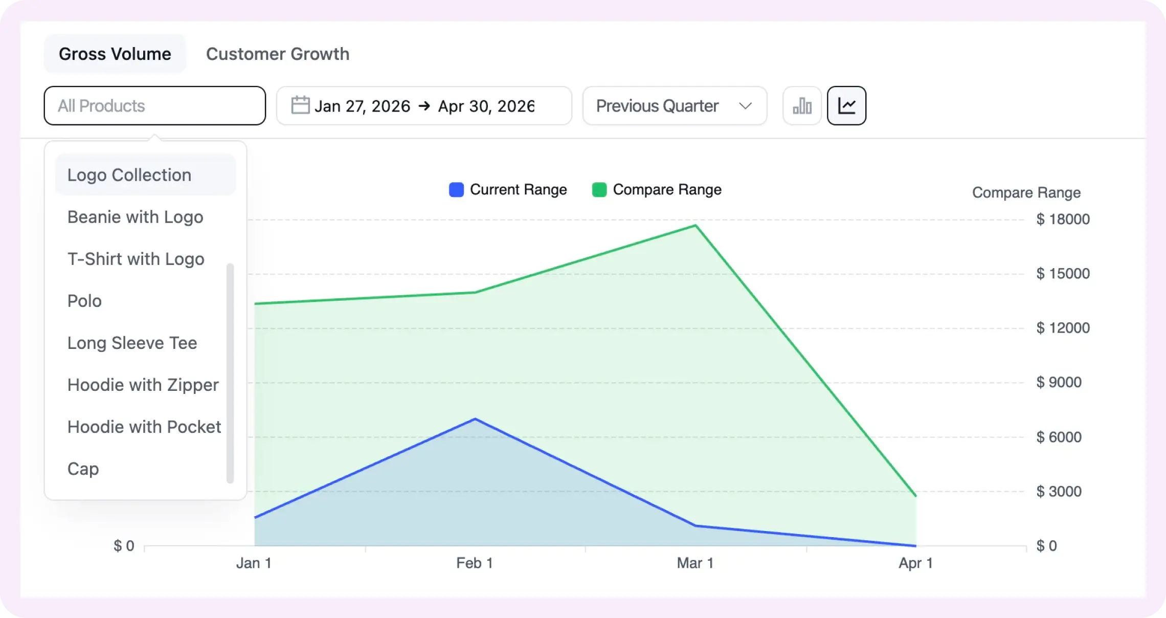 Gross Volume line chart comparing current and previous product sales.