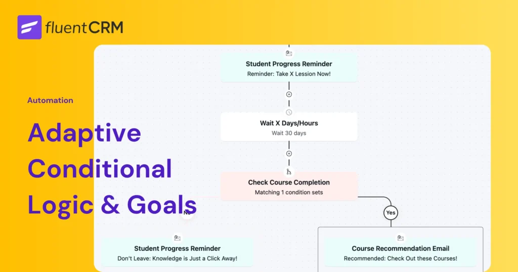 Workflow diagram for adaptive conditional logic and goals automation.