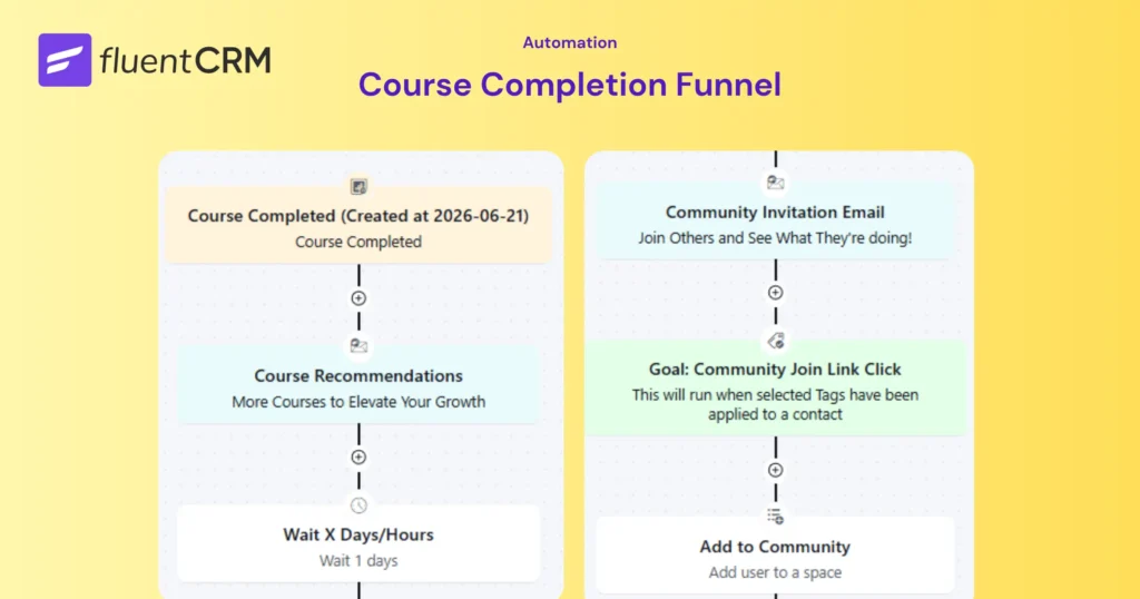 FluentCRM automation workflow for a course completion funnel.