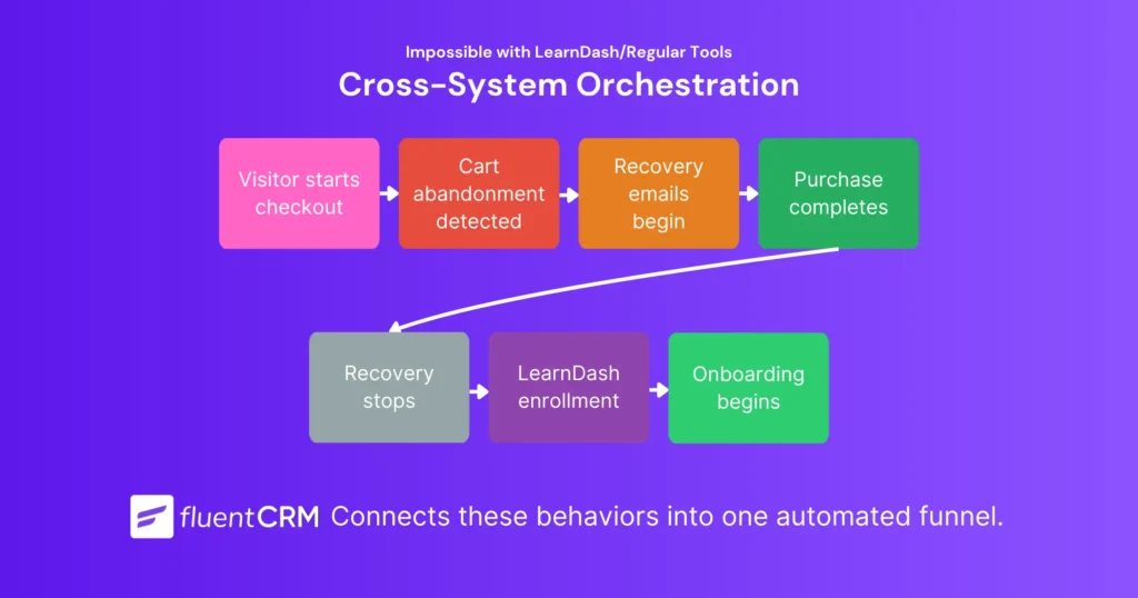 Flowchart illustrating cross-system orchestration for an automated sales funnel.