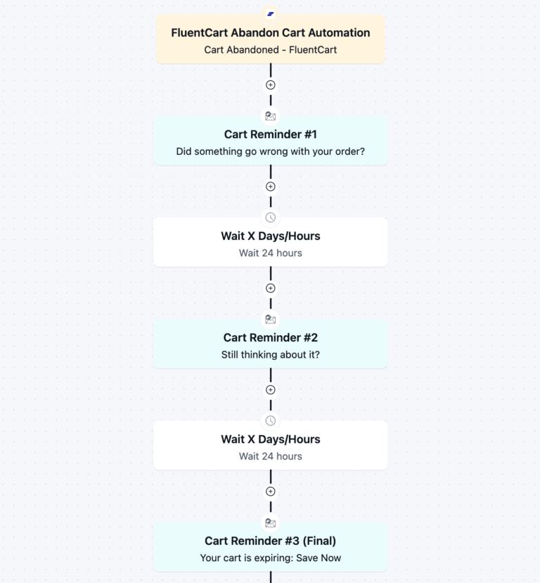 Abandoned cart email automation workflow diagram with timed reminder steps.