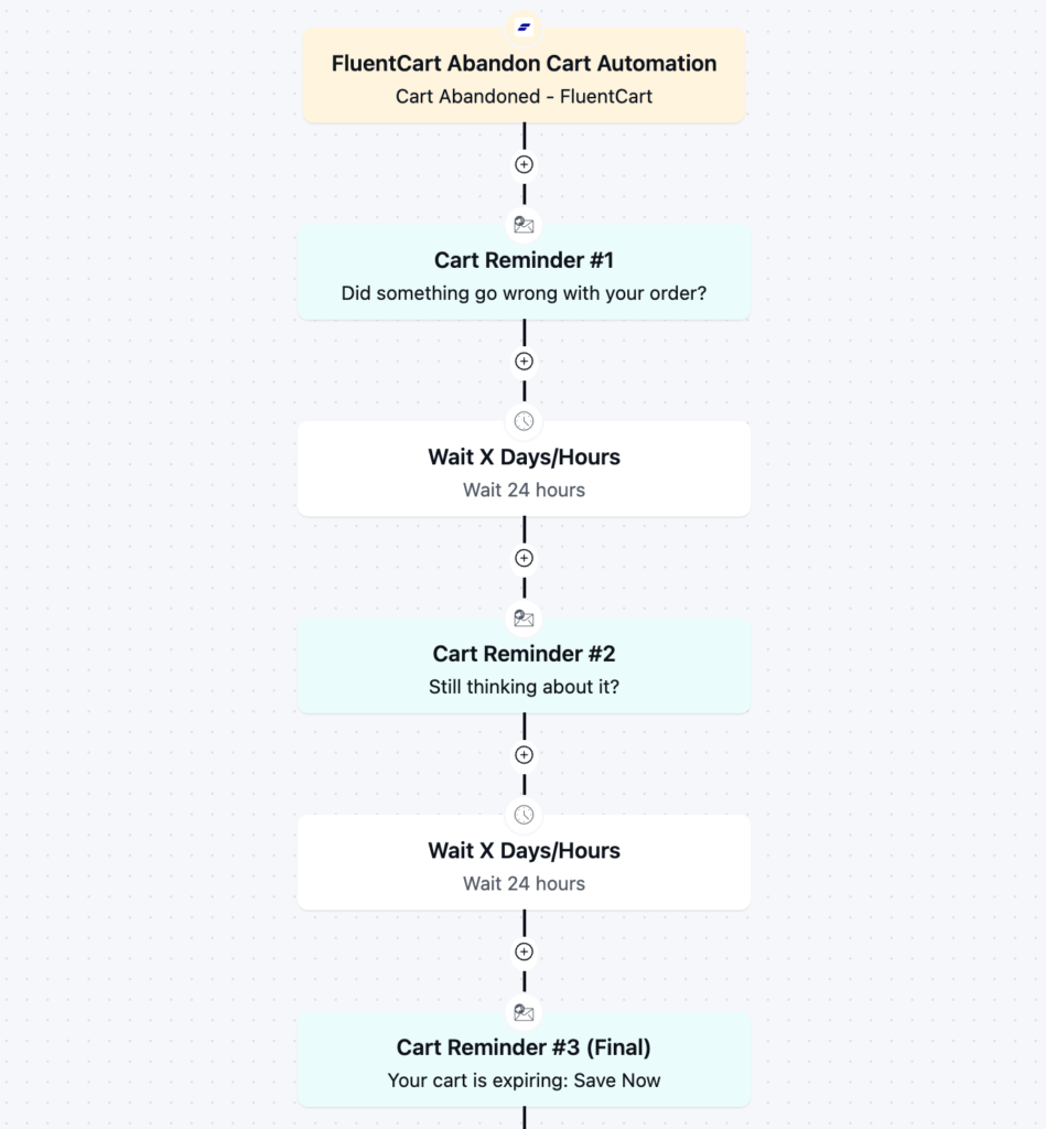 Abandoned cart email automation workflow diagram with timed reminder steps.