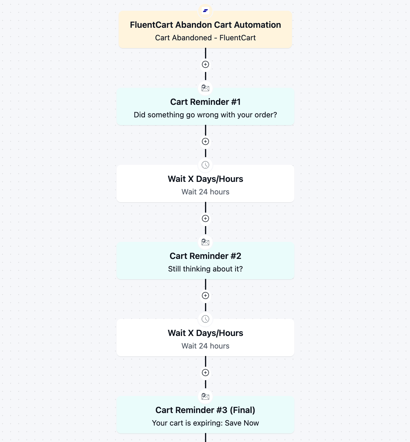 Abandoned cart email automation workflow diagram with timed reminder steps.