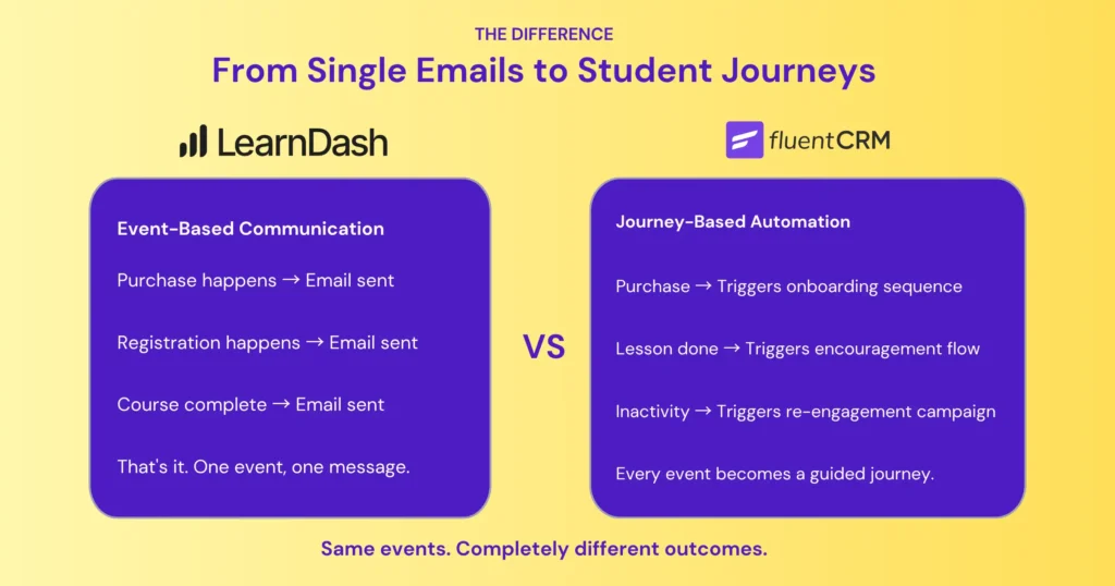 Infographic comparing LearnDash event-based emails to FluentCRM student journeys.
