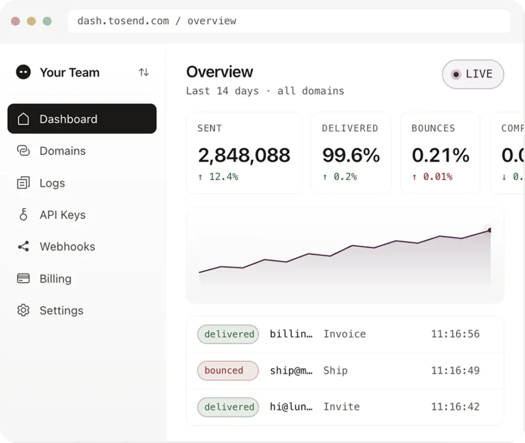 Web dashboard showing email delivery metrics and a line graph.
