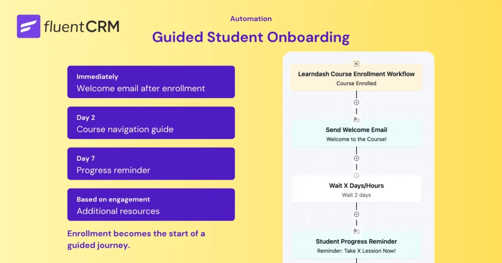 FluentCRM Guided Student Onboarding automation workflow diagram infographic.